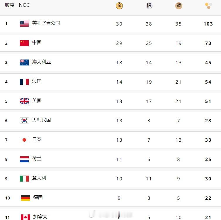 2024巴黎奥运会第十三日奖牌榜：美国队凭借30金38银35铜保持榜首。中国代表