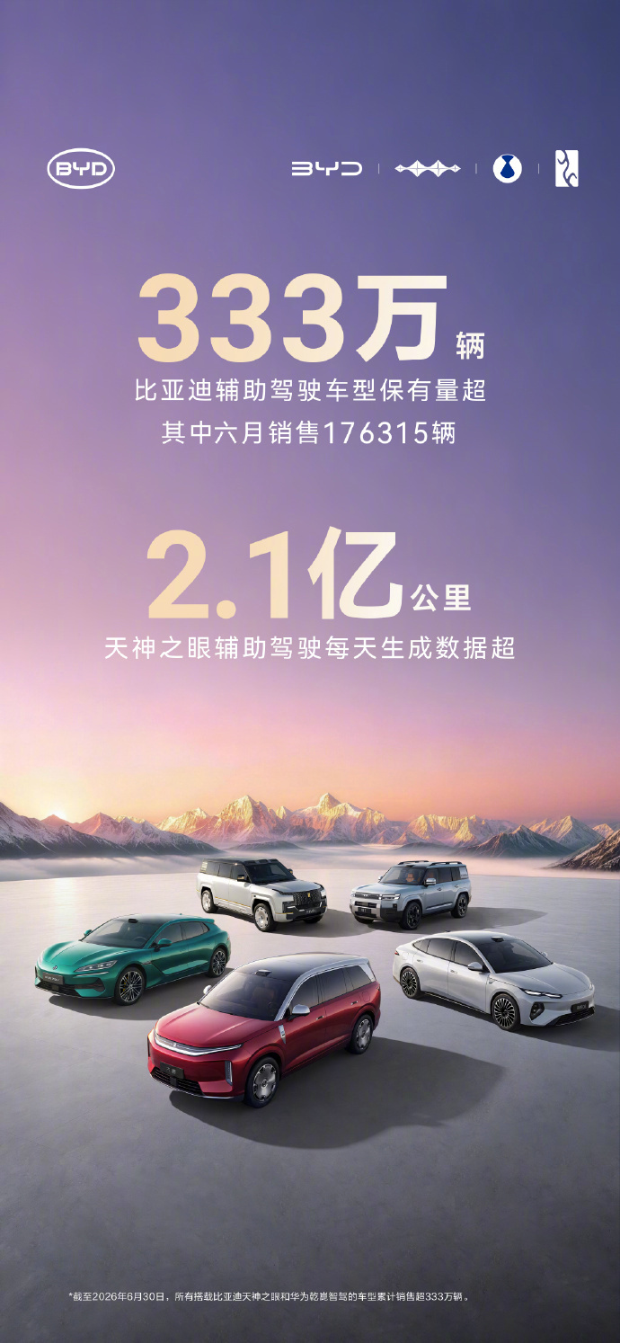 比亚迪辅助驾驶保有量超333万辆 7月15日，今日宣布，比亚迪辅助驾驶车型保有量