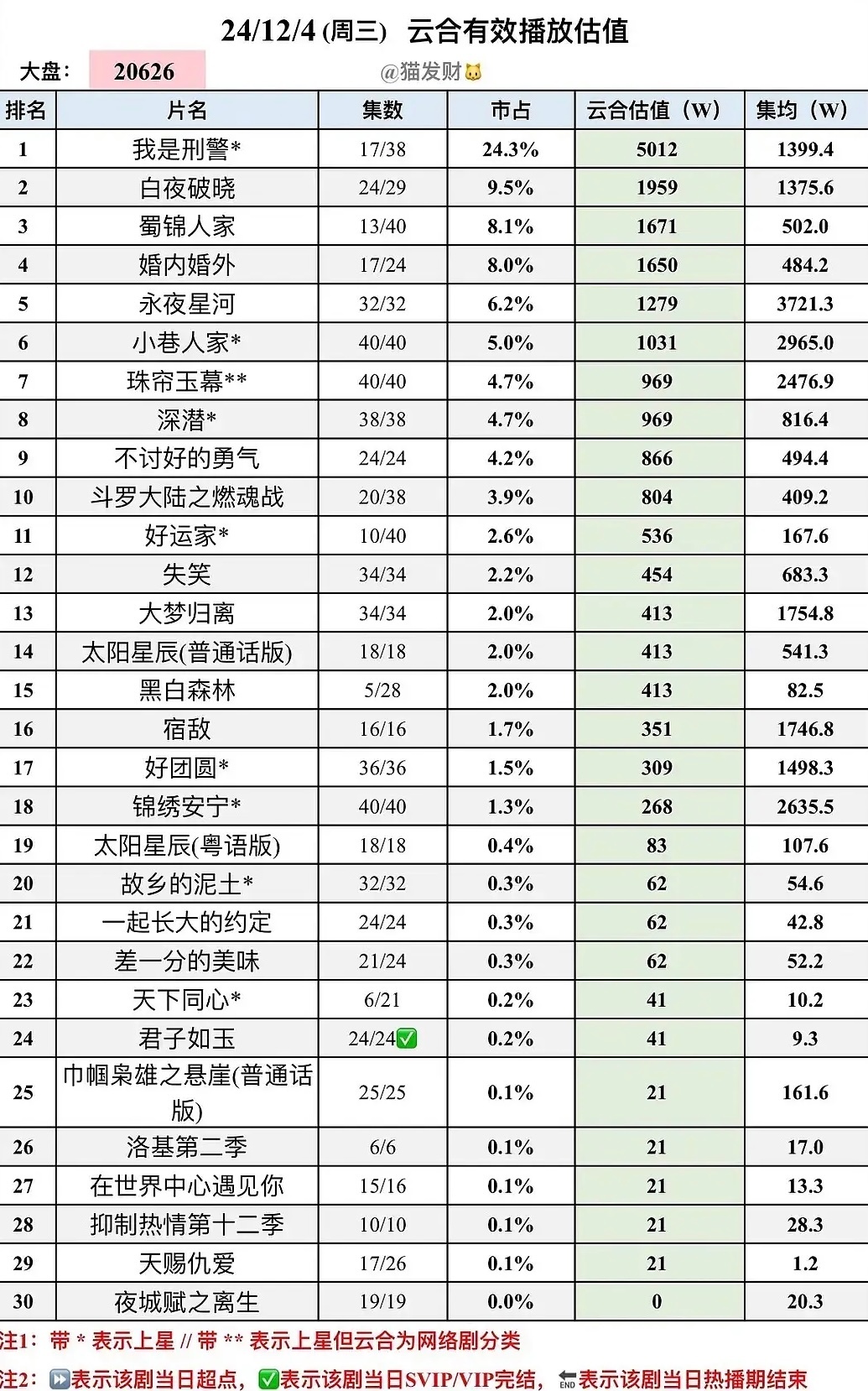 刚发现郑合惠子的剧播完了 集均9.3万，潘杨之好cp粉呢，为什么不来支持杨采薇新
