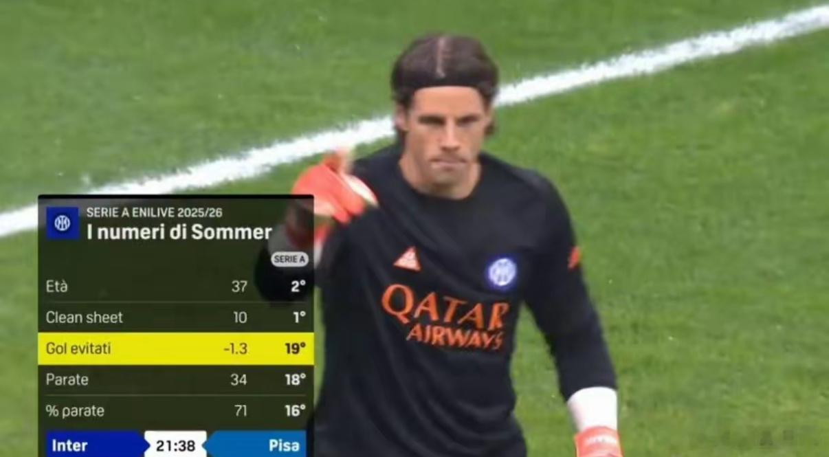 国米索默老矣！尴尬数据意甲门将排名垫底意媒统计了目前意甲 排名前6球队门将阻止对