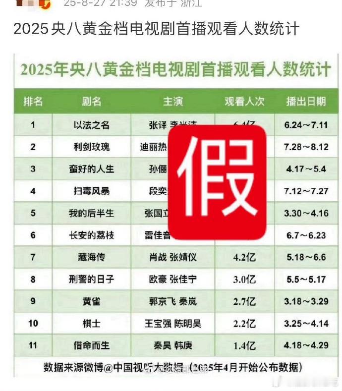藏海传的首播收视触达人次6.4亿央视发过战报的居然都还有人做假表妄图迷惑路人……