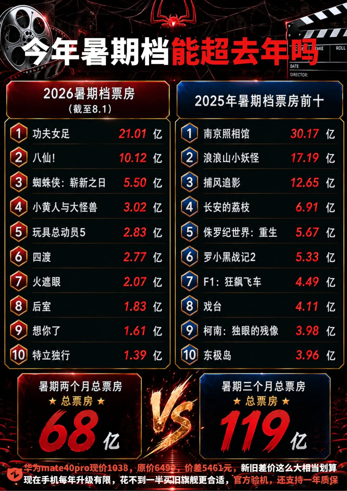 今年暑期档有希望超过去年吗？