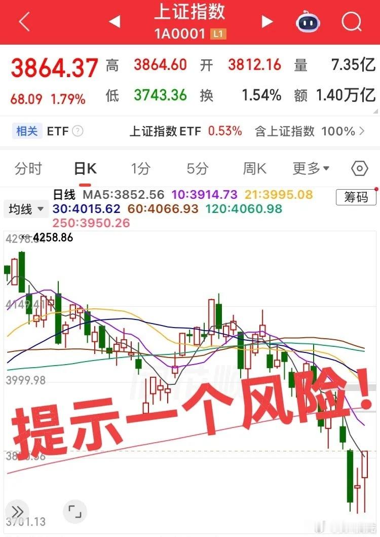 美股大科技暴涨！提示一个风险！！今日大A给了全球大科技底气，目前从技术上看依然属