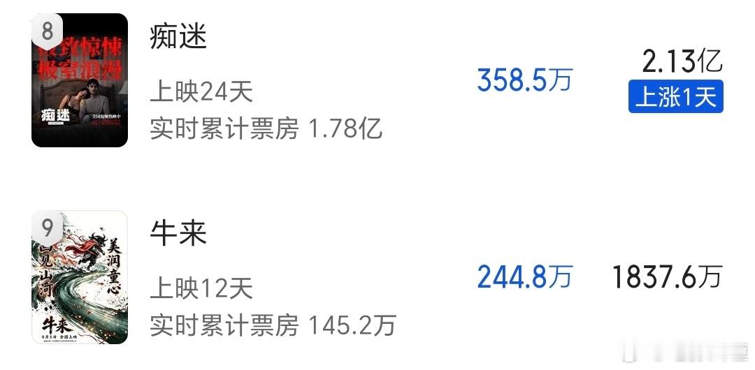 真抽象，《牛来》总票房七千多块预测到了一千八百多万。 目前160万了。 