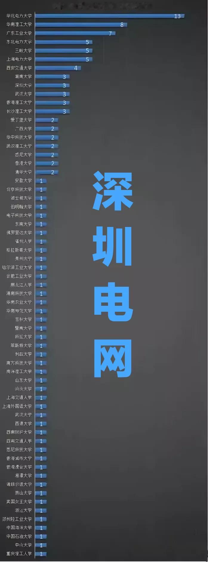 深圳电网2023年录用名单公示如下，他们分别来自哪些大学？华北电力，华南理工，广
