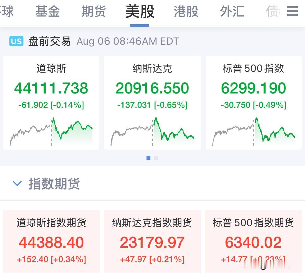 美联储官员重磅发声，2025年两次降息是合适！美股盘前全线上涨，美元、黄金震荡调