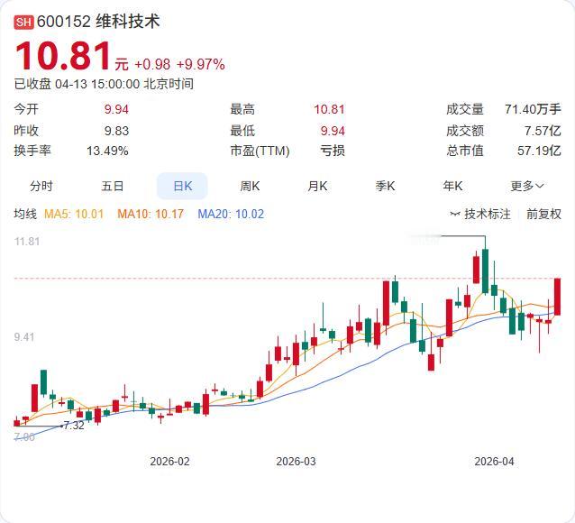 维科技术刚公告砸7342万元加码高倍率电池，今日强势涨停！公司拟投资建设年产13