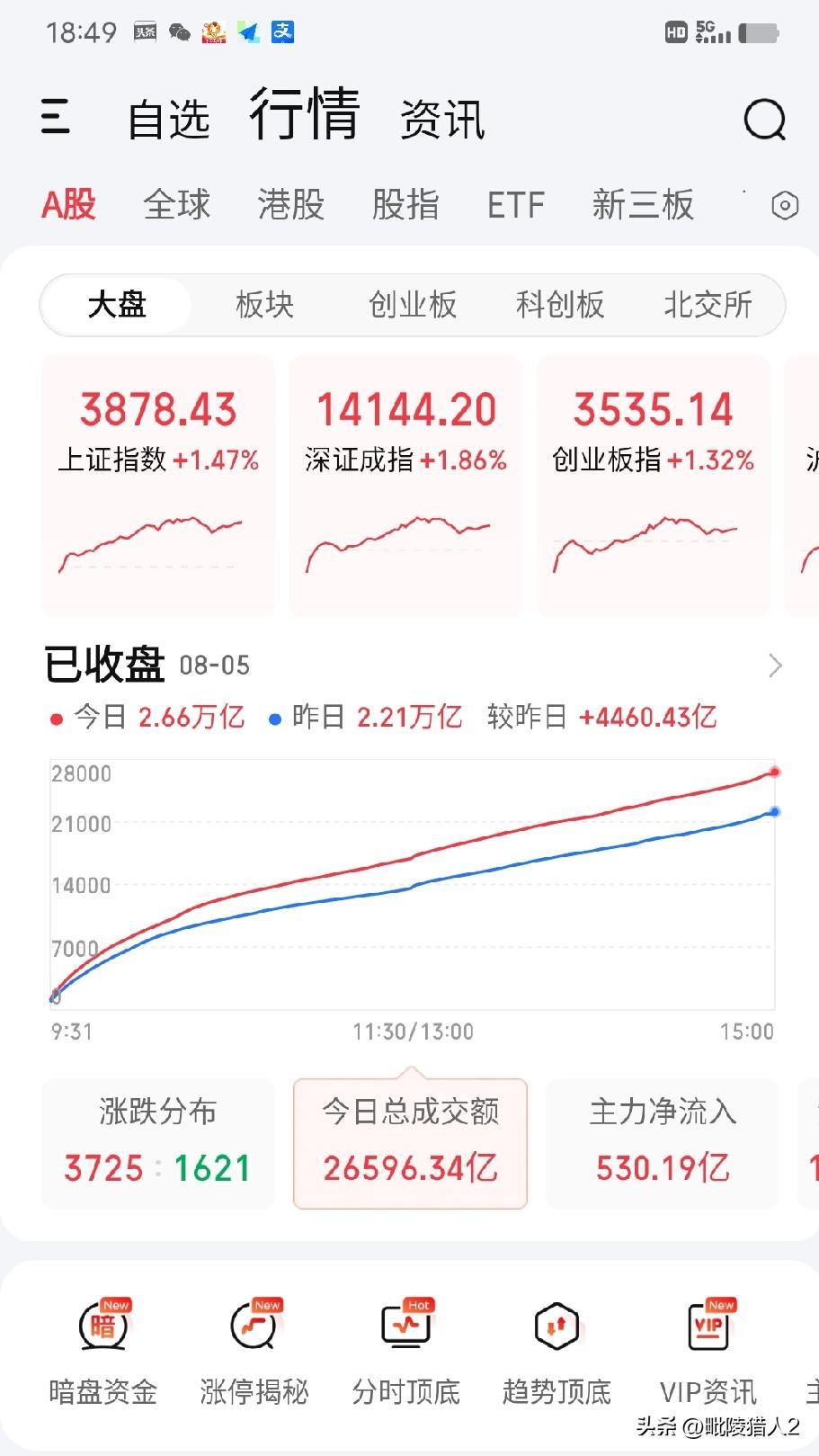 8月5日收评。今天两分放量4460亿上涨，但是下午指数冲高回落，显示上方压力盘较