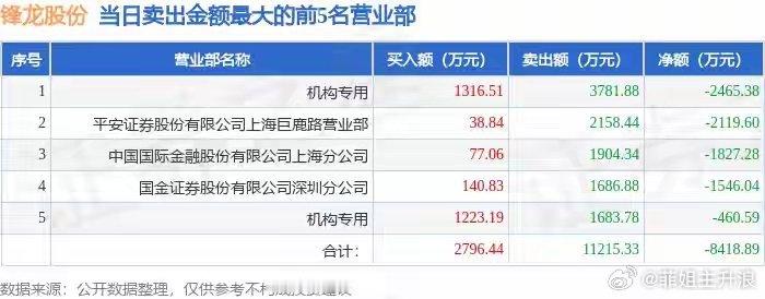 4月27日锋龙股份（002931）龙虎榜数据：机构净卖出2764.32万元沪深交