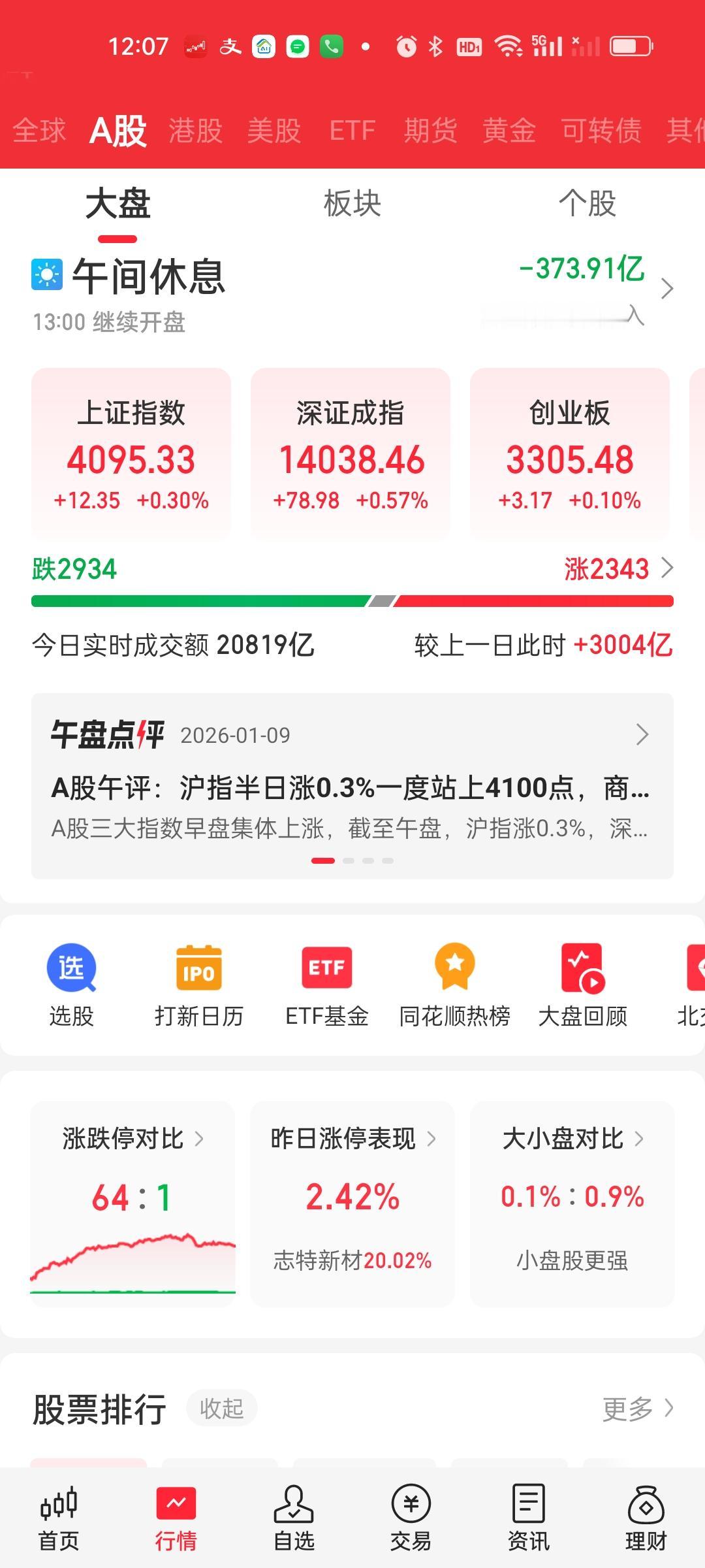 收盘了，今天最高4221.72，收盘收在4120.43，几乎收到了日内最高点，指