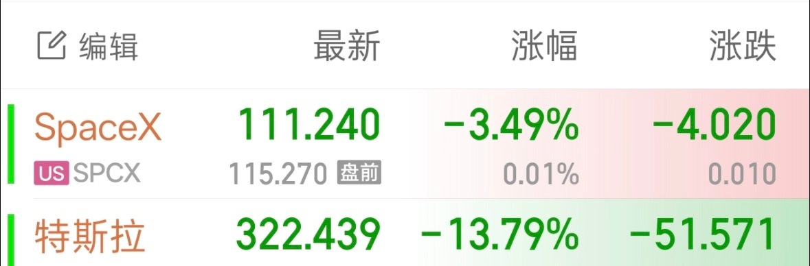 马斯克一个月身价狂跌4000亿美金，从1.1万亿美金跌到只剩7000亿了。特斯拉