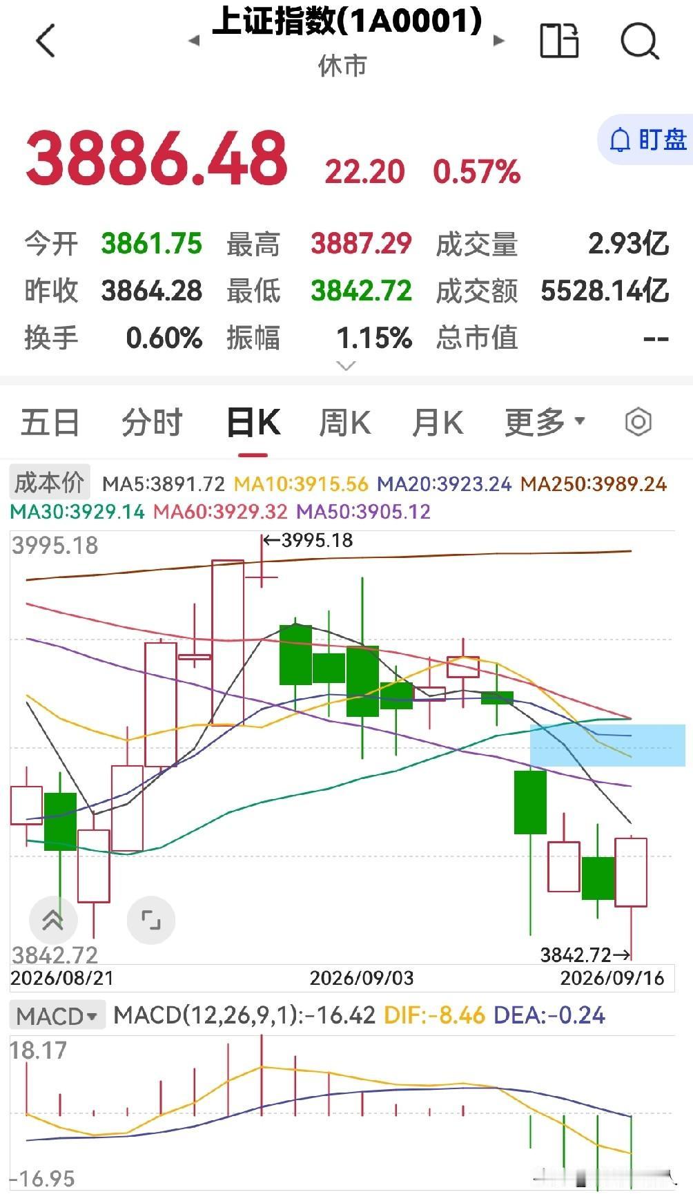 今天是9月16日，早盘放量上涨，下午还会涨吗？

今天股市早盘低开高走，放量上涨