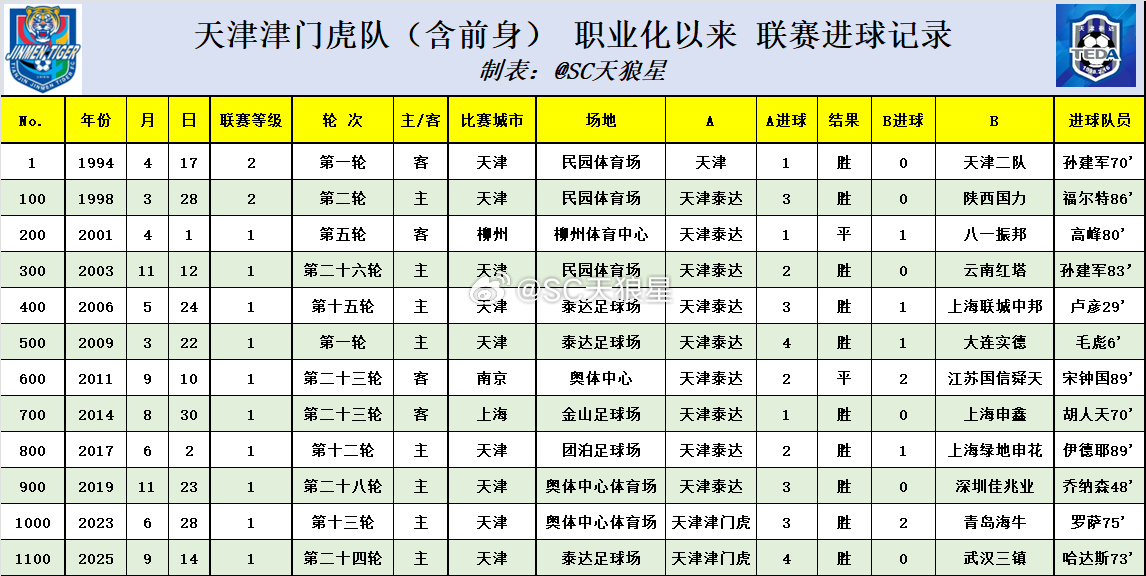 周日比赛赛后数据：1. 哈达斯打入的，本场比赛第三个进球，是职业化以来，球队在联
