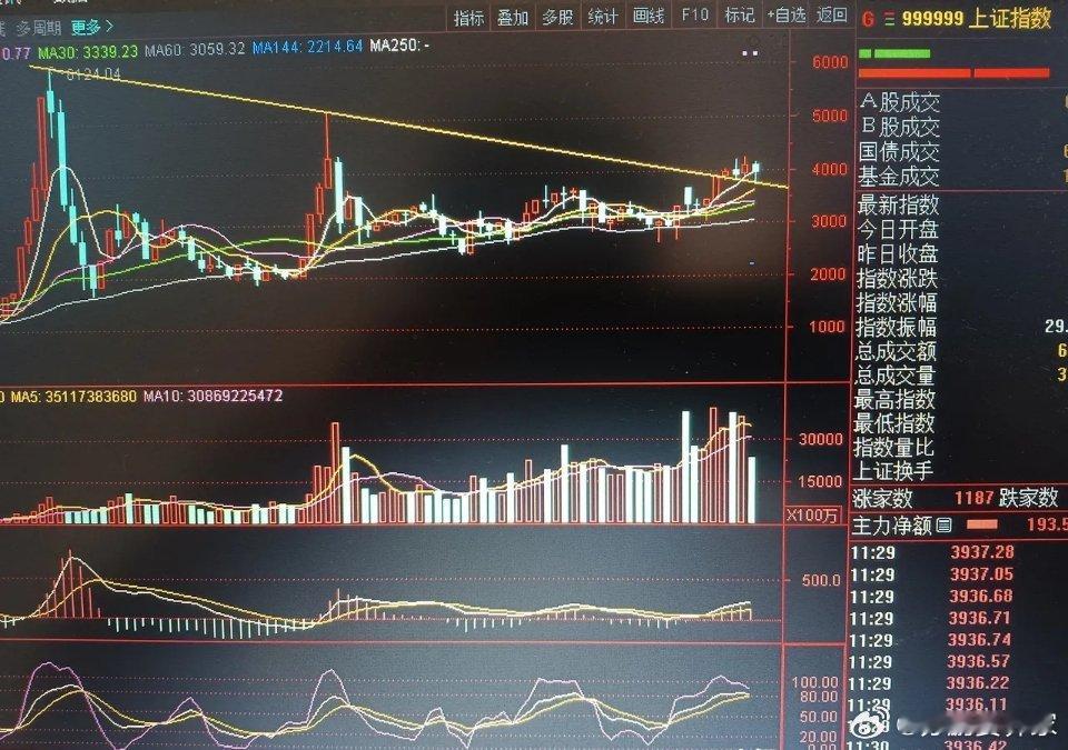 a股目前处于新一轮牛市的大周期第一阶段，那就是趋势突破，回踩确认的过程，沪指，已