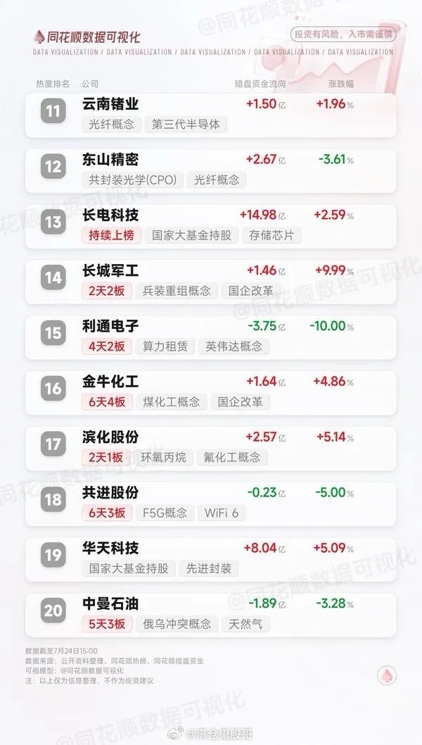 7月24日热门股前30名个股揭晓股市分析 同花顺数据可视化，带你轻松看涨跌！7月