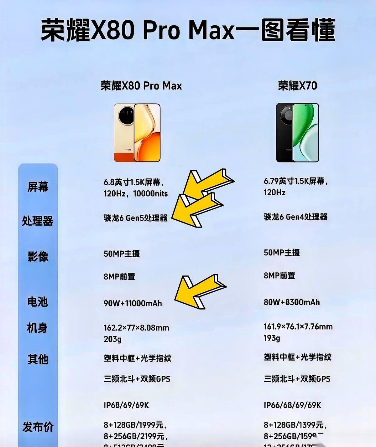 都在说荣耀X70便宜，但很多人最后扭头就加钱上了X80 Pro Max。
图的不