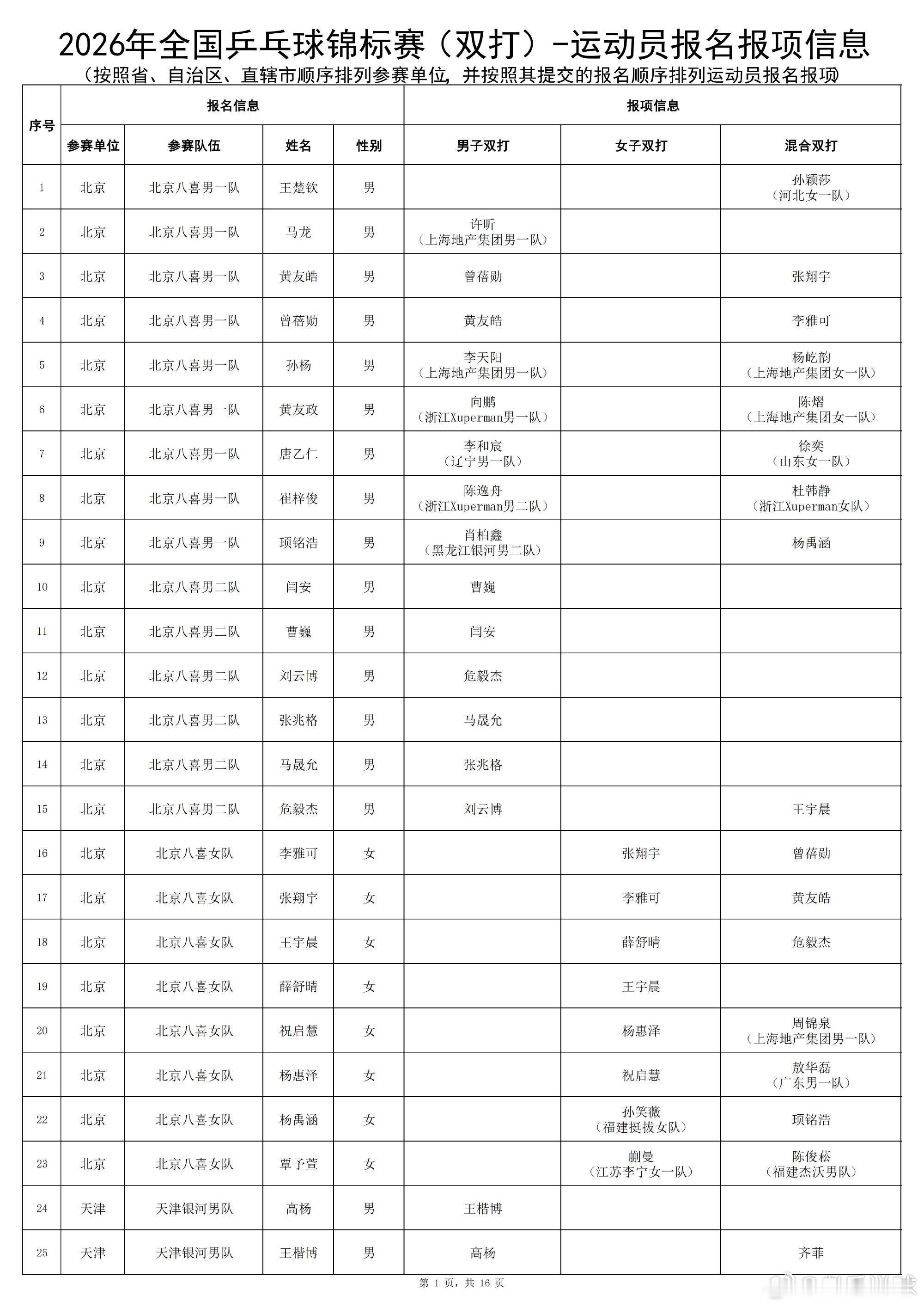 乒乓球全锦赛双打名单 男双94对、女双90对、混双122对正如之前透露出来的一样