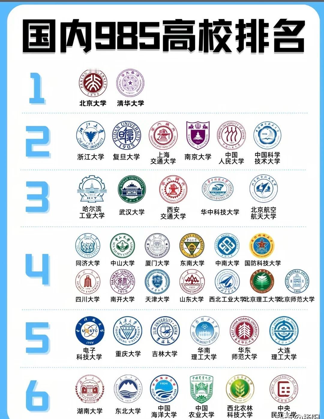 完整版 985 名校图鉴，愿少年不负努力，金榜题名

集齐全部 985 高校校徽