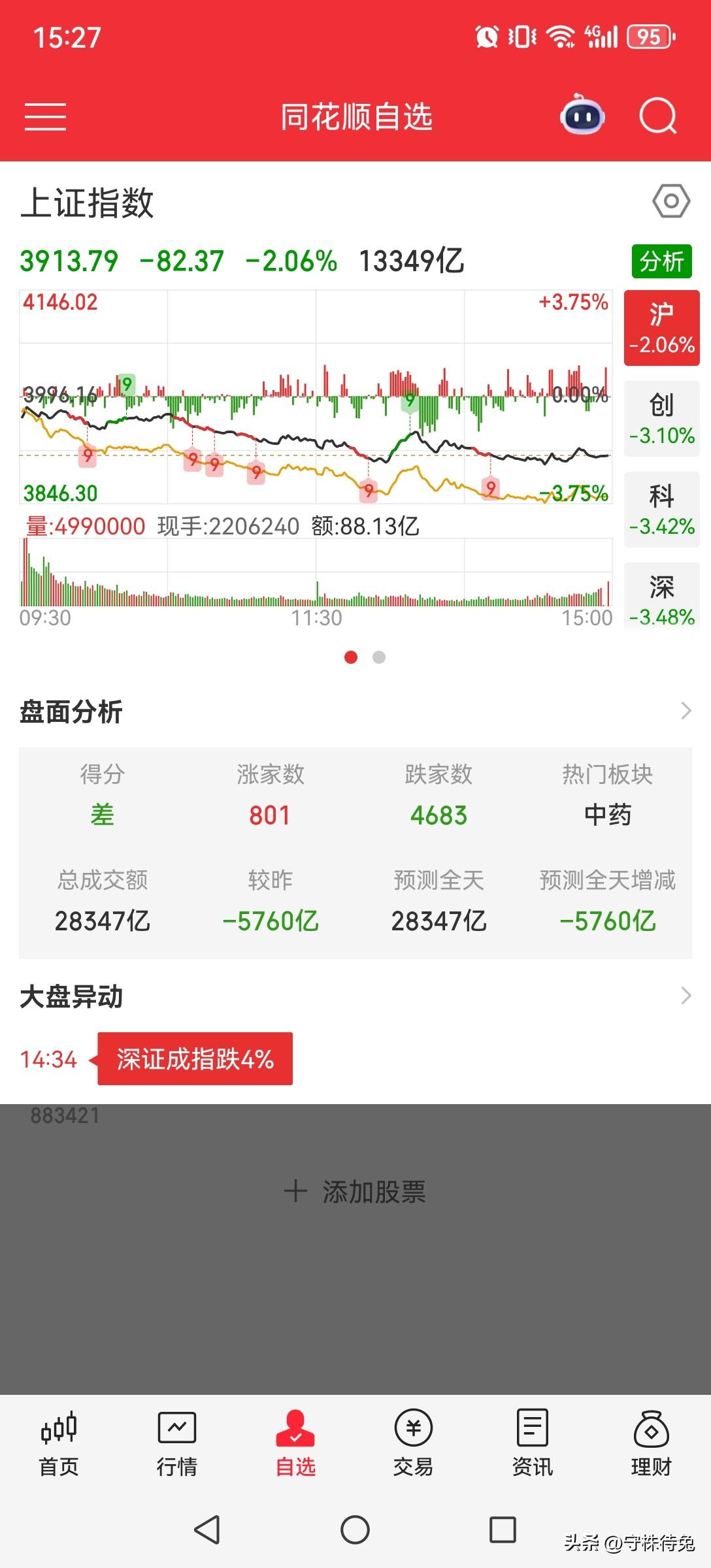 大盘尾盘死守3900关口，支撑只是暂时缓冲，明日大概率再度下破
 
7月13日A