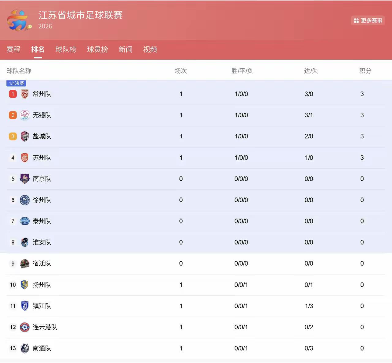 “苏超”没有什么冷门只有热门！苏超揭幕战后，很多人只关注场内比赛结果。评论区不少