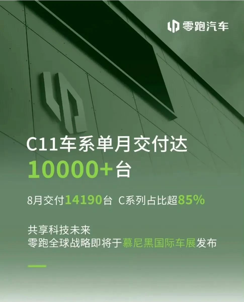 零跑汽车官方公布了8月交付数据。数据显示，2023年8月零跑汽车共交付14190