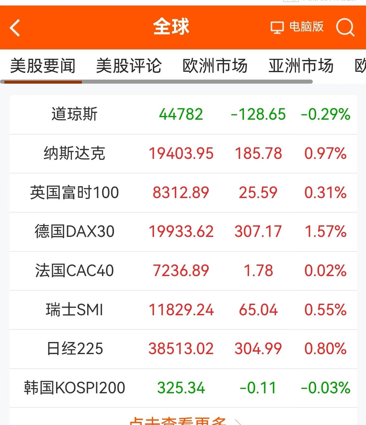 老手说股：（1）
消息早报，来看下我所关注的。
①欧美股市涨跌互现，美道指小幅回