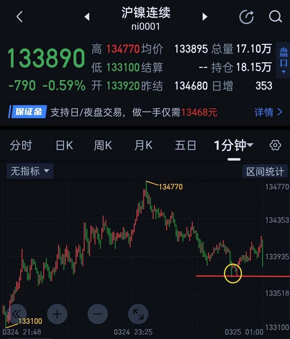 沪镍，多空存量博弈阶段。                   夜盘沪镍站稳132