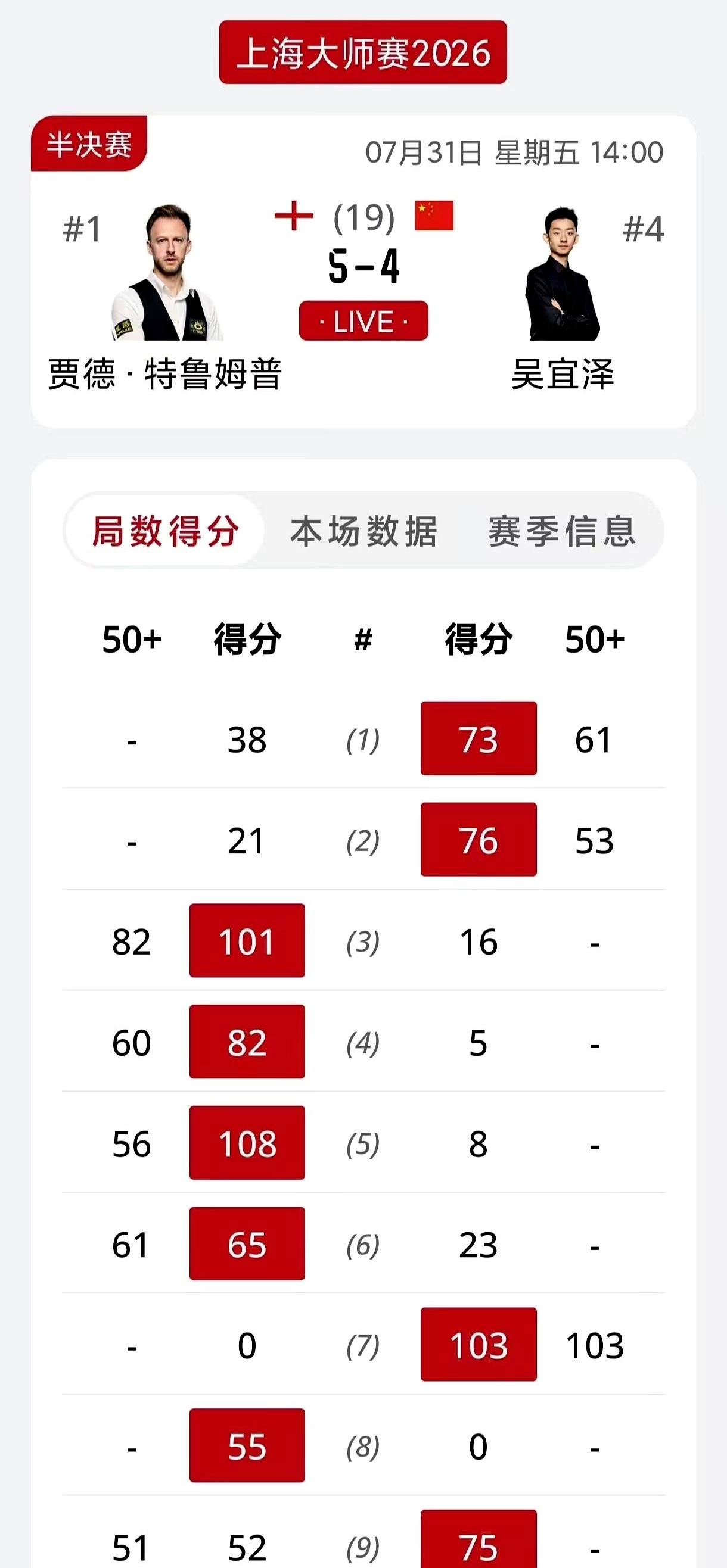 吴宜泽那杆75分一抡出来，场上味道就变了。
原本被特鲁姆普压着走，愣是把局面一点