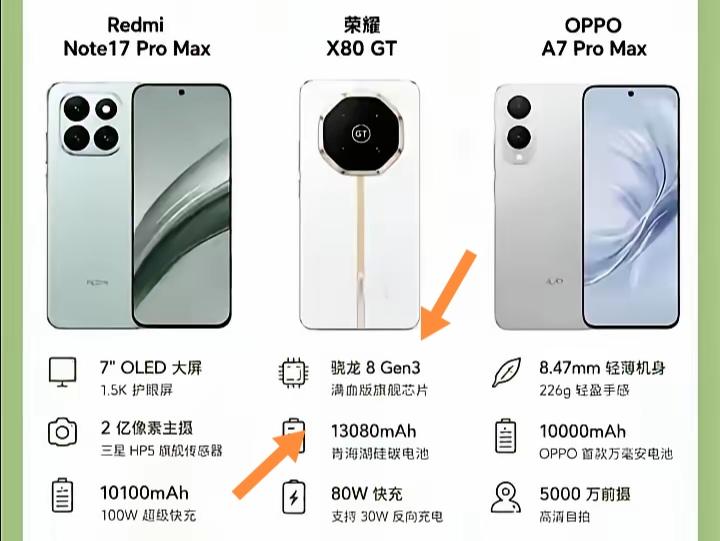 荣耀X80 GT这次是真的猛！最近它的配置爆料直接刷爆机圈。13000mAh超大