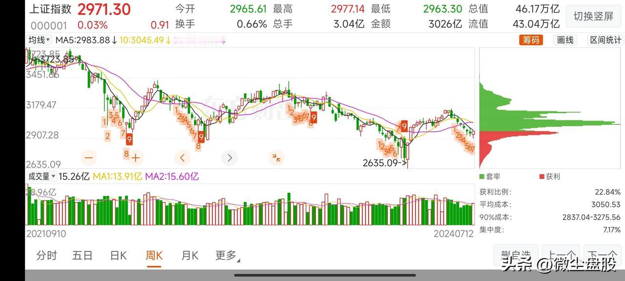 一切信息最终都会通过技术呈现:周线阳包阴，带量反弹，形态有所修，大概率还会涨。。