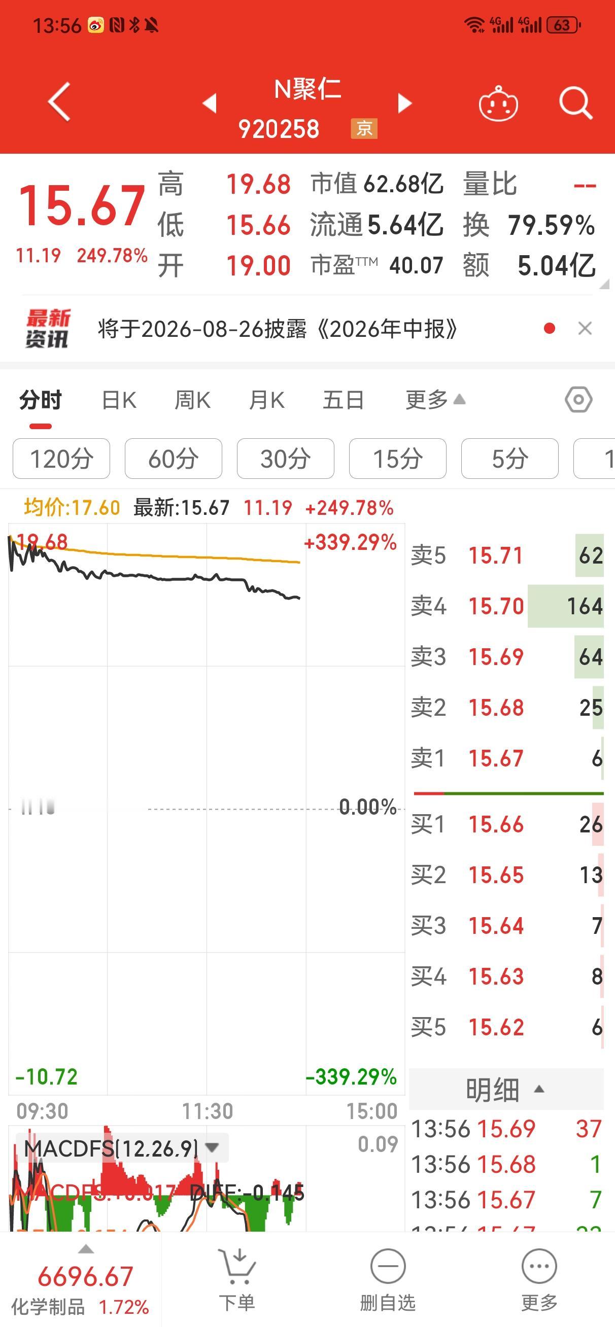 聚仁新材上市受大盘下跌影响不及预期
     聚仁新材（920258）今天登陆北