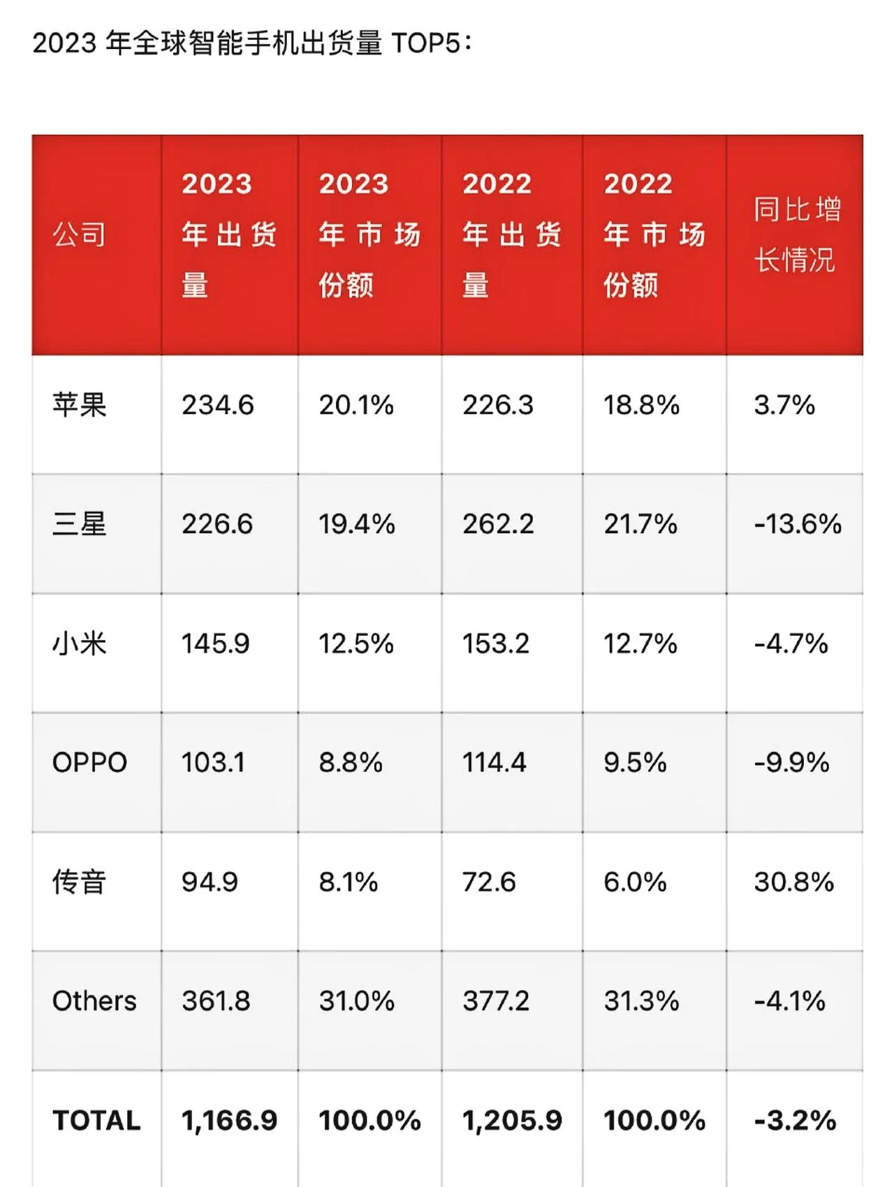 2023年全球手机出货量，三星时隔11年首次跌至第二，苹果第一。

这怎么我和市