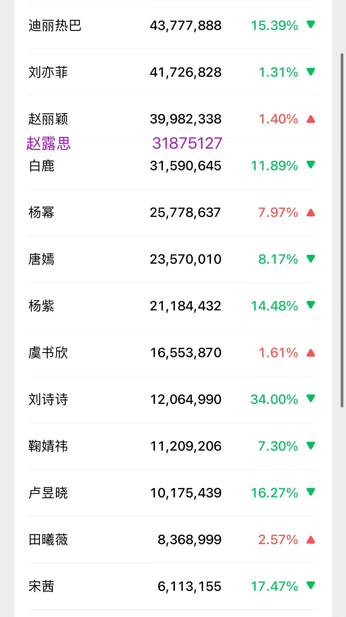 这个微指表怎么没带赵露思，看了下，赵露思是31875127，排第四，迪丽热巴第一