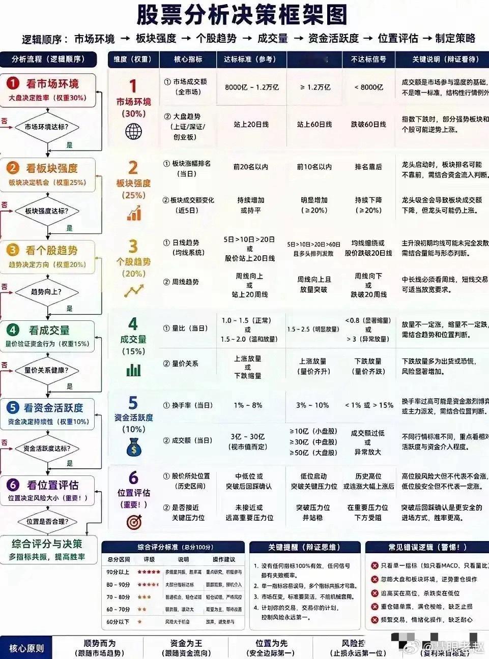 告别凭感觉炒股！6大维度量化选股完整框架仅供参考！ 
