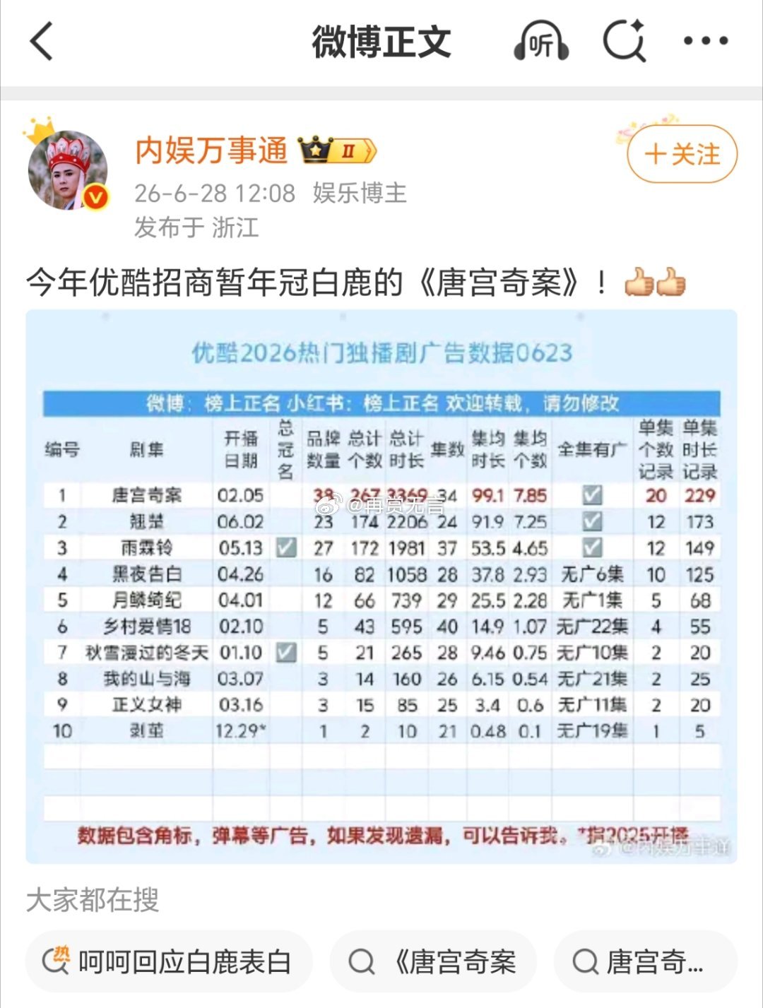 《唐宫奇案》招商断层第一，白鹿扛剧能力稳稳在线，爆款女王藏不住了。 
