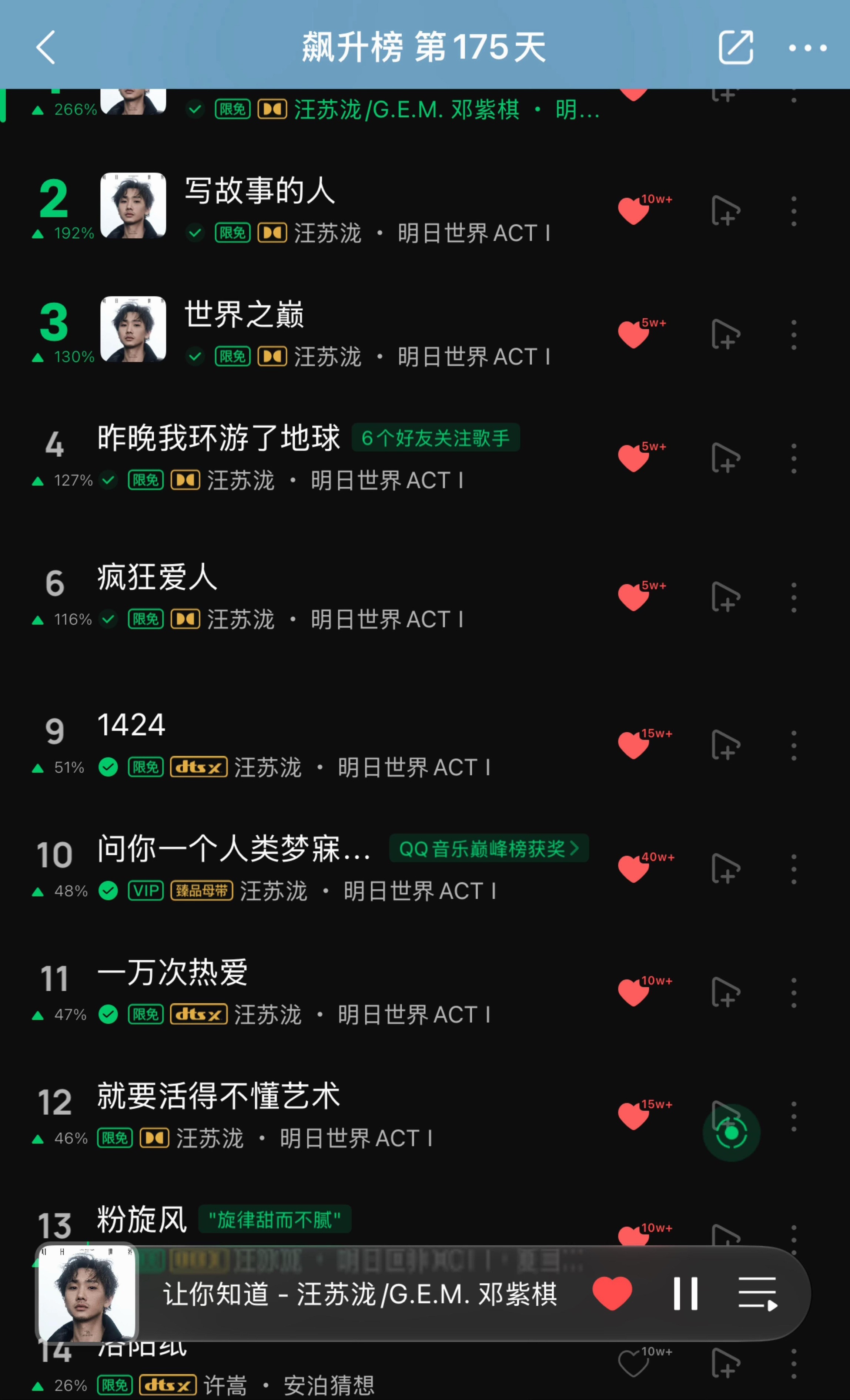 你是说TOP13汪苏泷进了10首？？？ 