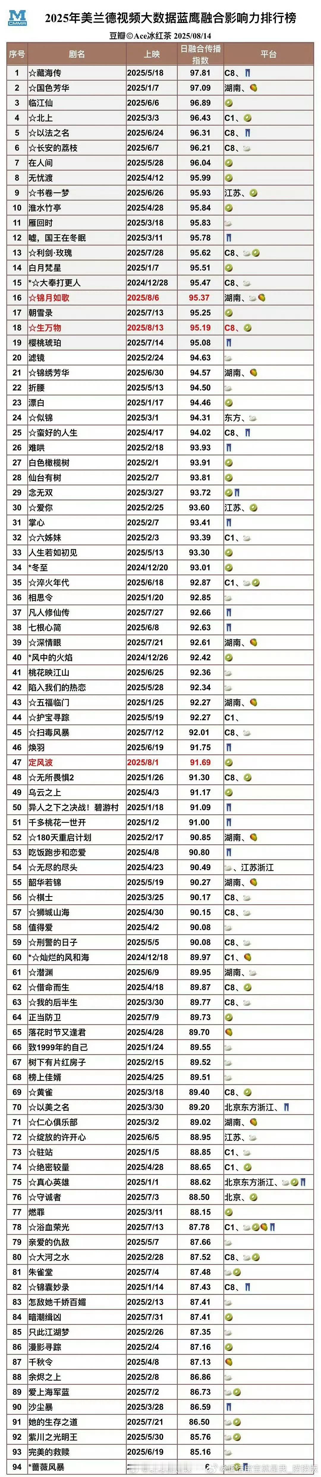 白鹿真的很厉害，前五唯一一部纯网播剧是白鹿的临江仙，前五唯一一部献礼剧是白鹿主演
