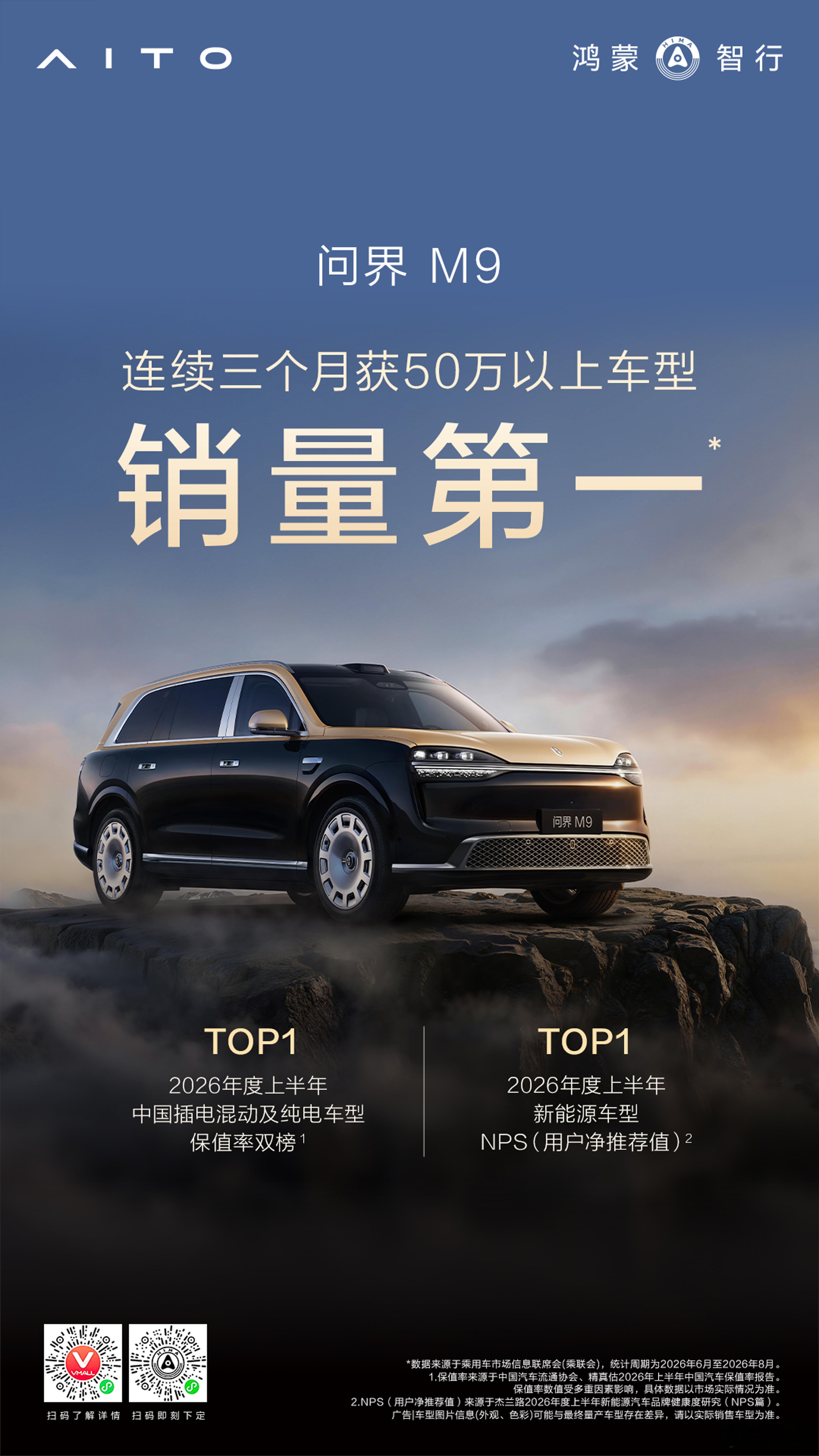 全新一代问界M9连续3个月蝉联50万以上销冠，2026上半年保值率双榜、新能源N