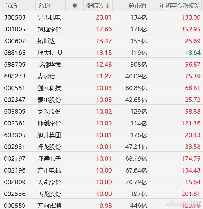 【机器人概念十余只成分股涨停 】A股机器人再度爆发 12月25日，机器人概念持续
