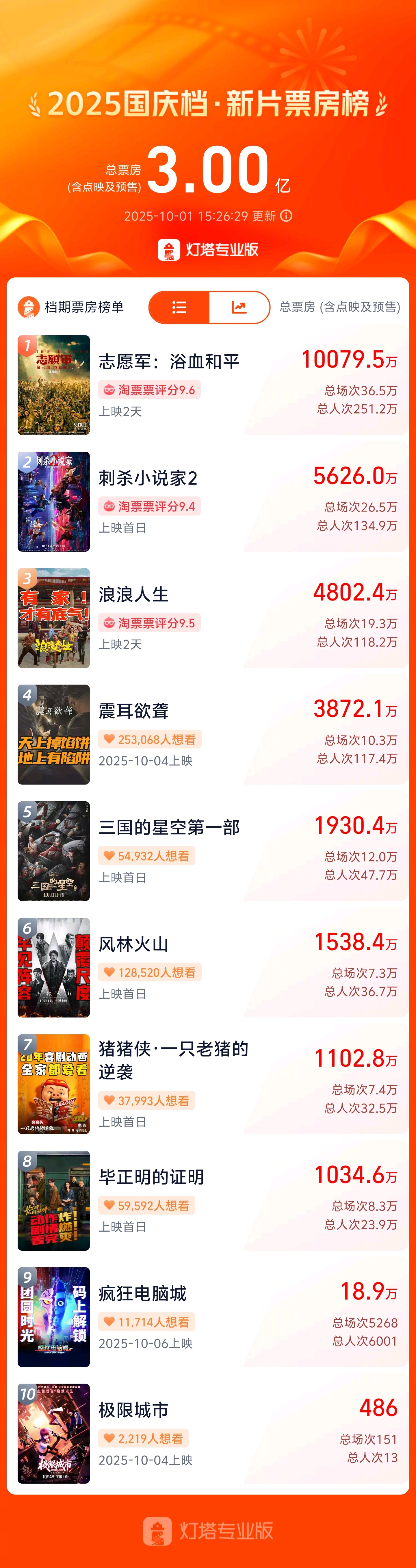 2025国庆档新片总票房破3亿 据灯塔专业版，截至10月1日15时26分，202