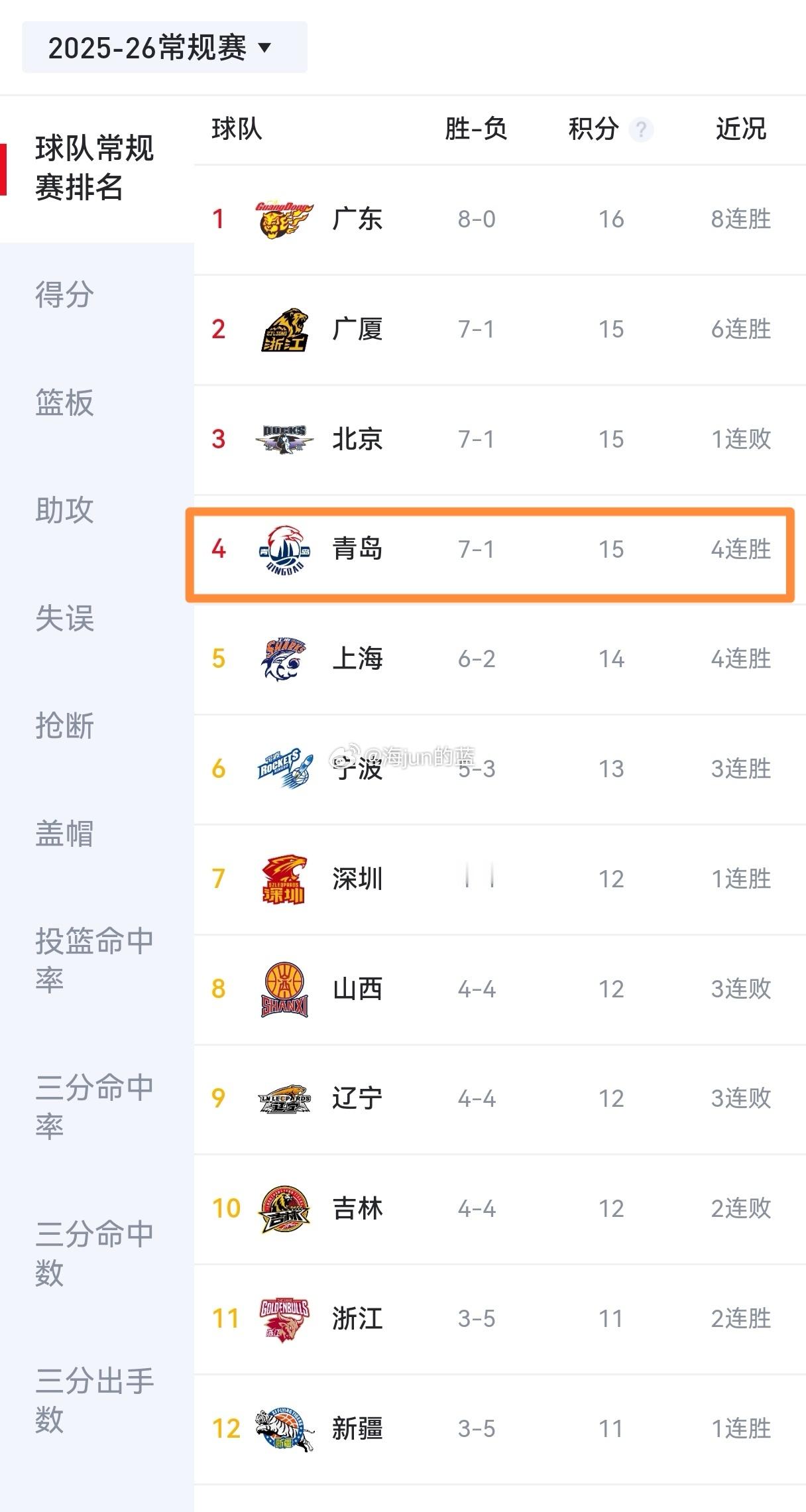 联赛已经打了8轮，打开排名，最让大家意外的球队是哪支？我想大多数都会说青岛吧？青