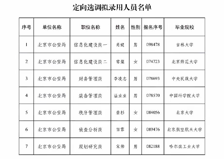 北京市公安局定向选调与优培计划拟录取名单，都是名校毕业生