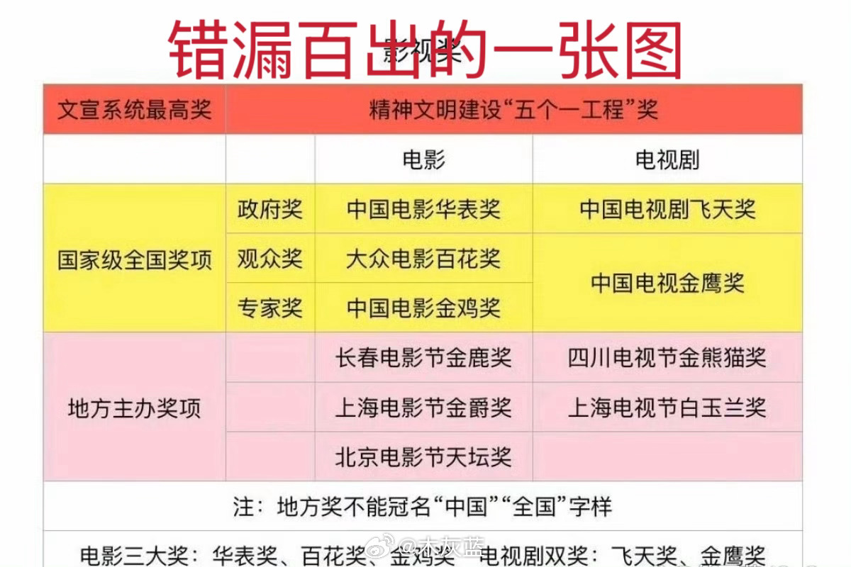 主持人都说了是“大满贯”，等于是官方认证了，以后就别再说“白玉兰”不是三大奖了。