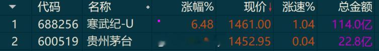 寒王归来。。再次超越。。 ​​​