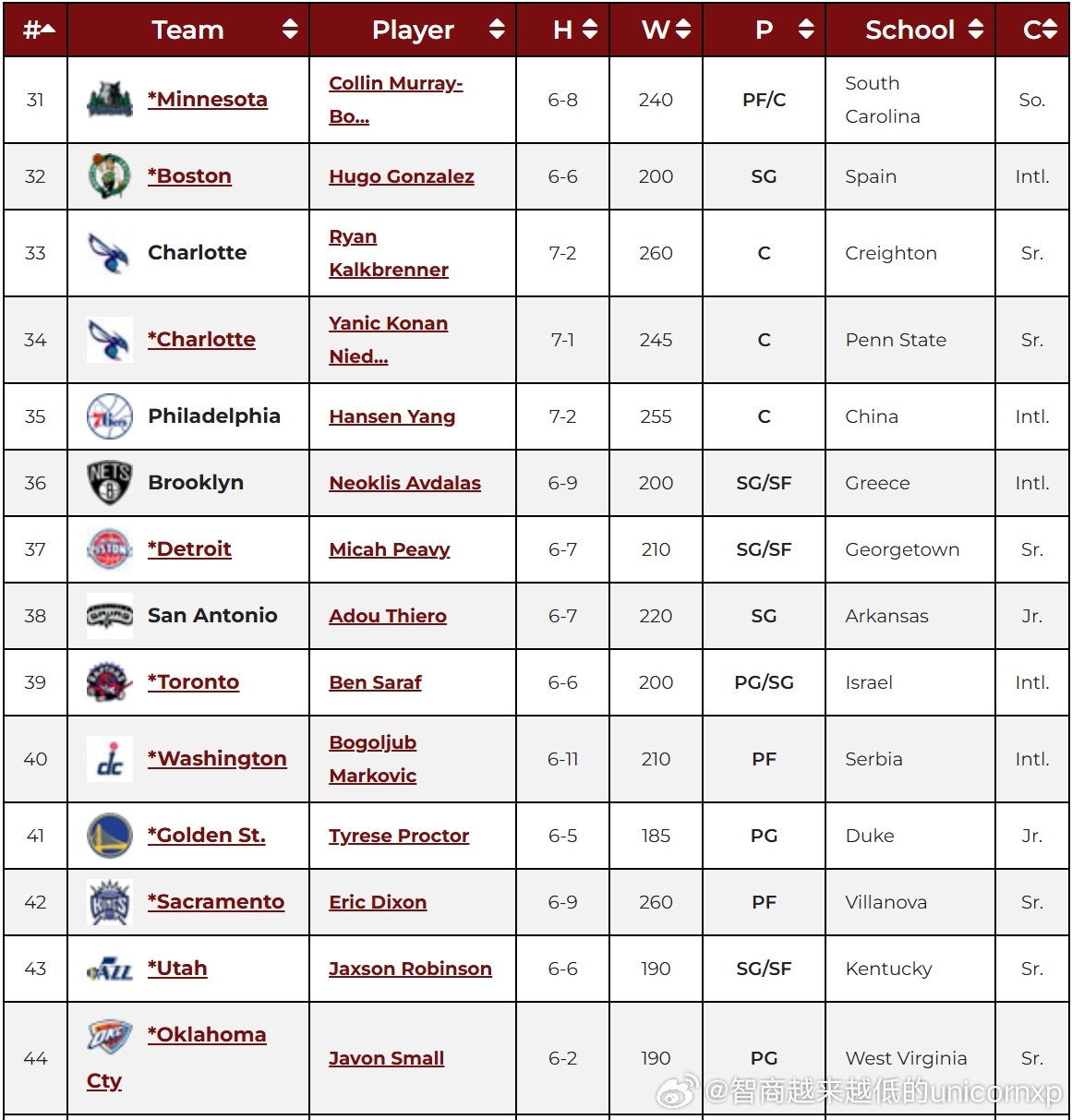 NBADraft大学生球员退选截止日后也更新模拟排名，杨瀚森上升至35位杨瀚森2
