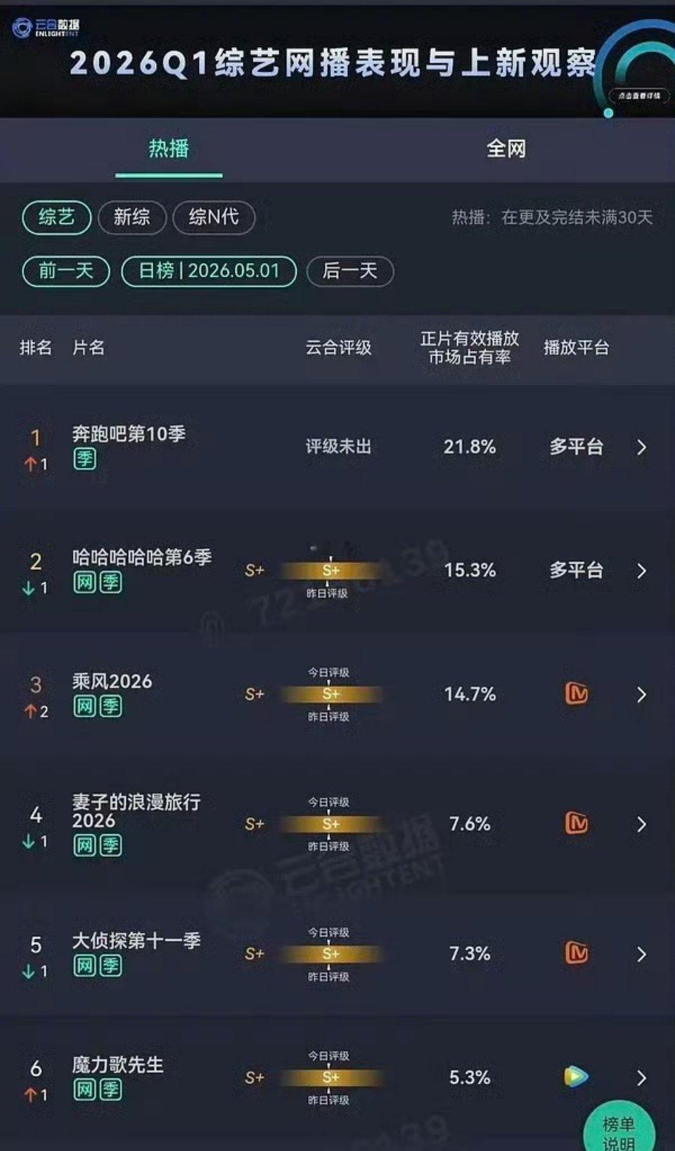 到底是谁在说奔跑吧 没人看了？ 