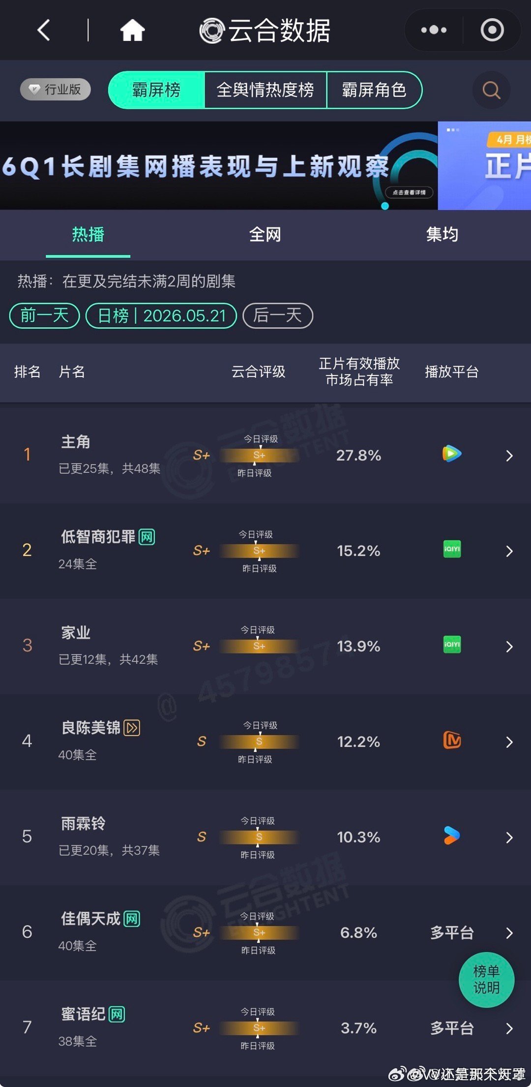主角市占率快破30％了 