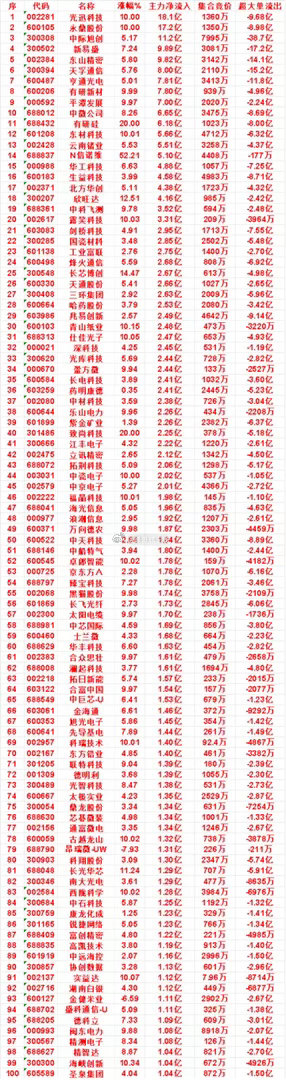 9月16日上午盘，主力，买入的名单一览：中微公司：涨幅 8.26%，净流入 6.