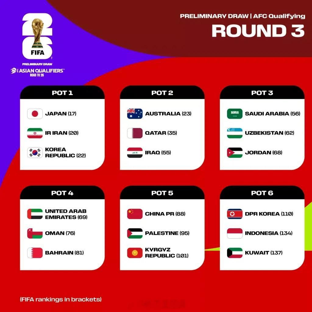 #世预赛18强国足或遭死亡之组# 6月26日讯 世预赛亚洲区18强赛抽签仪式明天