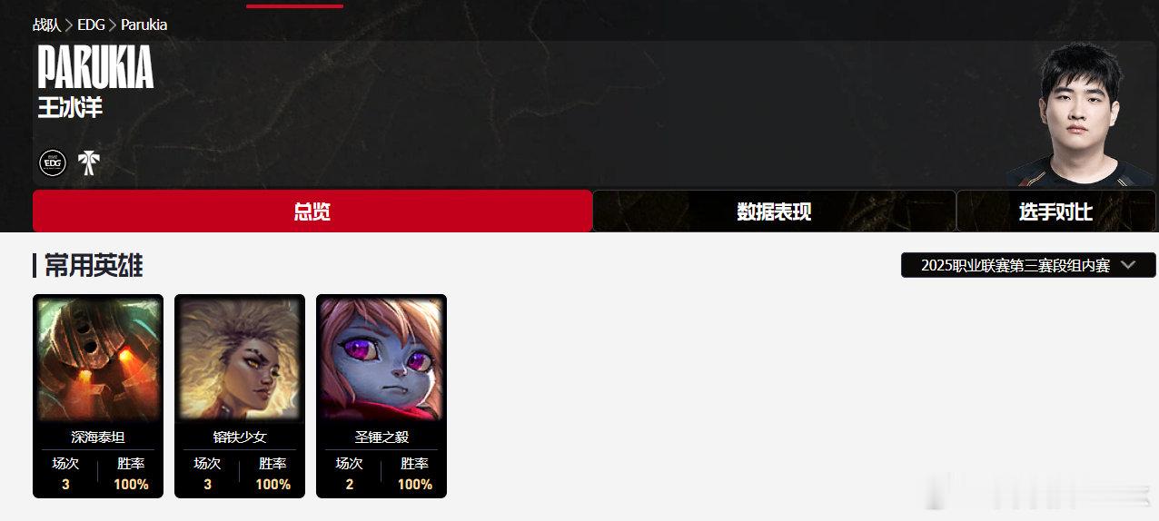 EDG小场八连胜领跑涅槃组，刚好小辅助王冰洋Parukia和369、傻豆、Roo